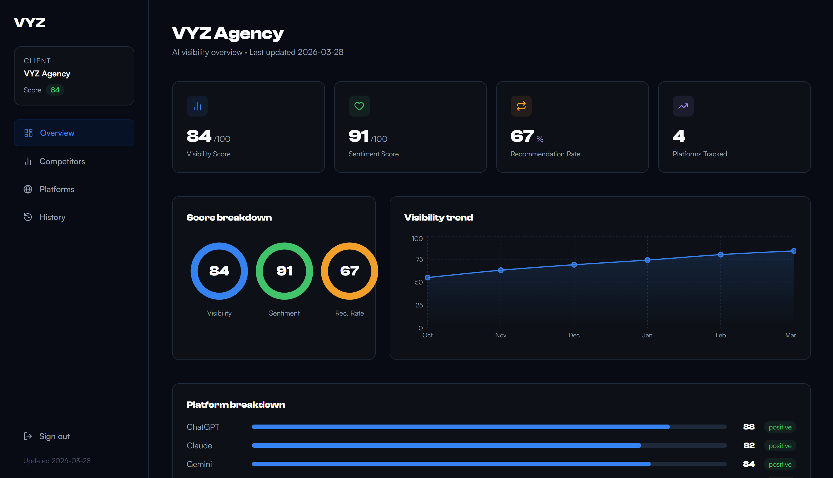 VYZ dashboard overview showing visibility score, sentiment, and recommendation rate